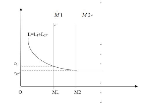 图3-2:凯恩斯的利率决定论