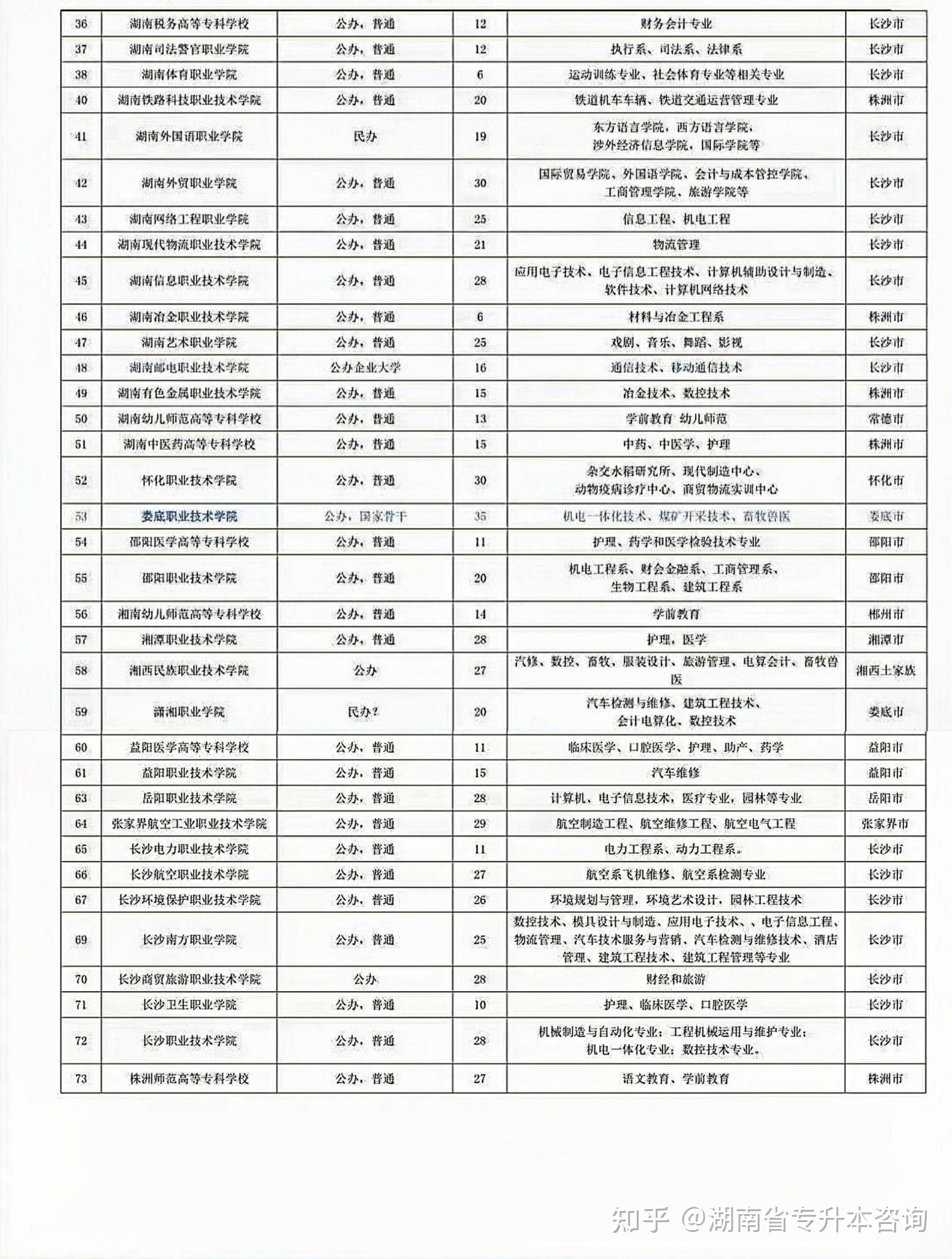 湖南单招大专院校分析