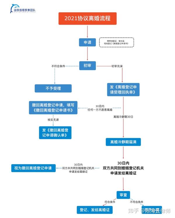 民法典来了最快离婚要多久附2021离婚程序