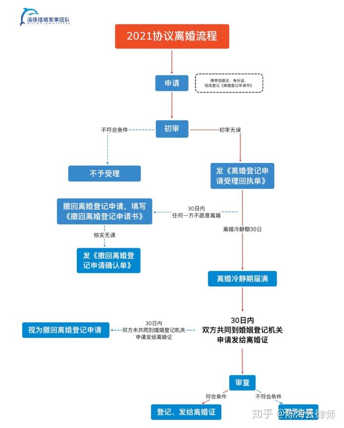 附2021离婚程序