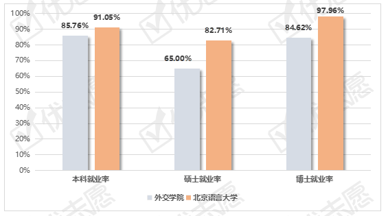 外交学院北京语言大学毕业生就业情况分析