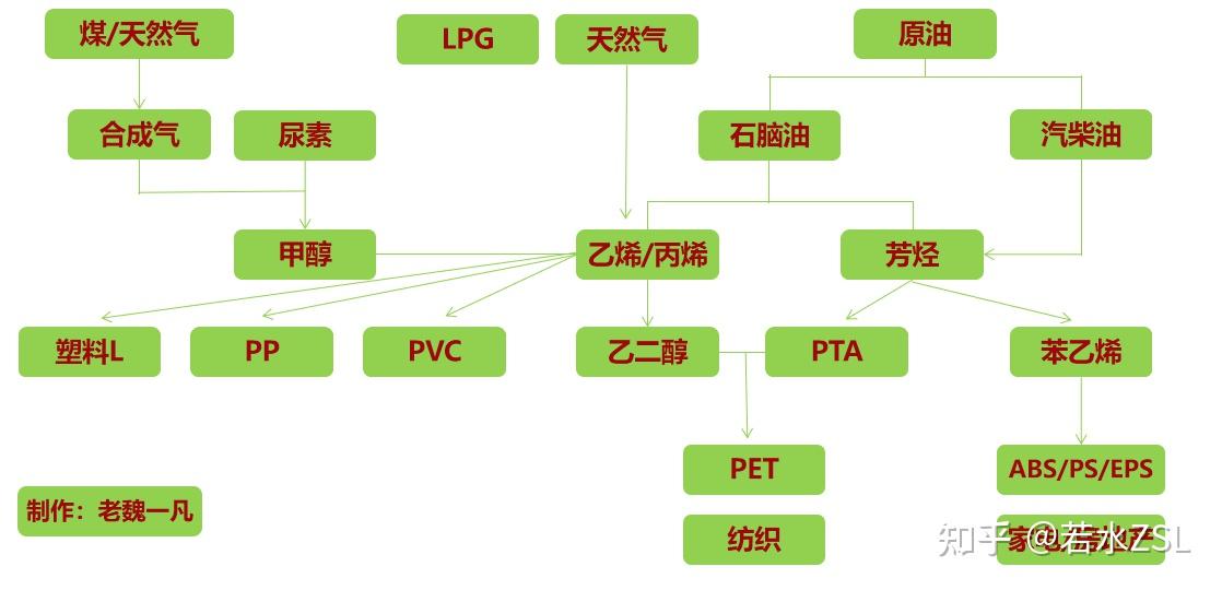 甲醇产业链4,pta的价格波动对于乙二醇经常有比较大的影响,pta上涨