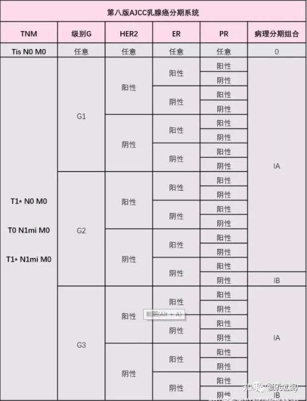 那么tnm分期根据表一可得是t2n1,根据图一可得2b期.