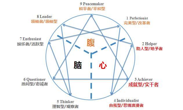 hr如何将九型人格用到工作中