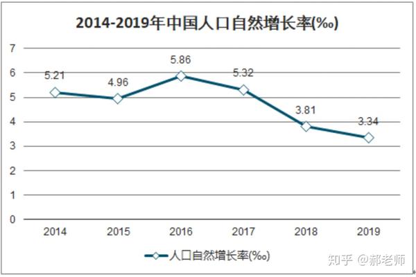 2014-2019年中国人口自然增长率(‰)