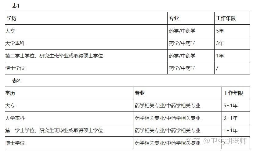 2021年执业药师考试报考指南:报考条件