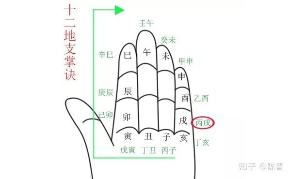 算命先生掐手指的动作究竟在掐算什么鬼