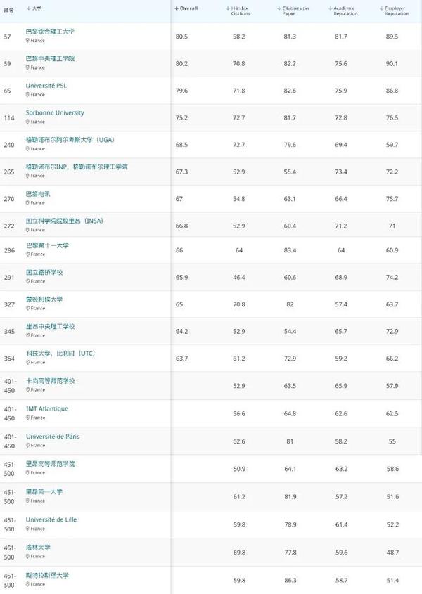 qs世界大学排名2020,你的学校排名上升了吗?