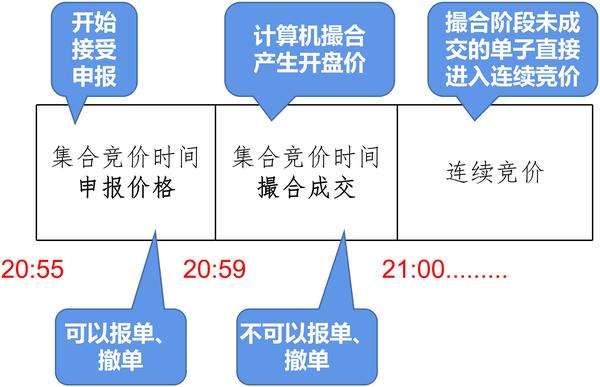 【品规则】不同品种的期货集合竞价时间,你知道吗?