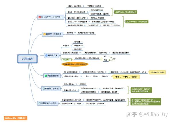 稻盛和夫 六项精进>思维导图