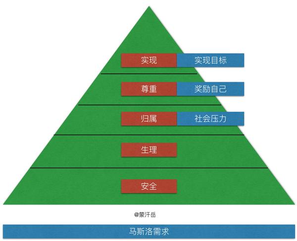 自我实现 -实现目标 获得尊重 -奖励自己 归属感   -社会压力 任何人