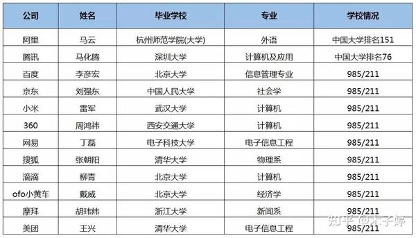 我们来看一下互联网大佬们的第一学历及学校