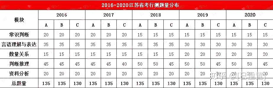 江苏省考笔试题型分布详解