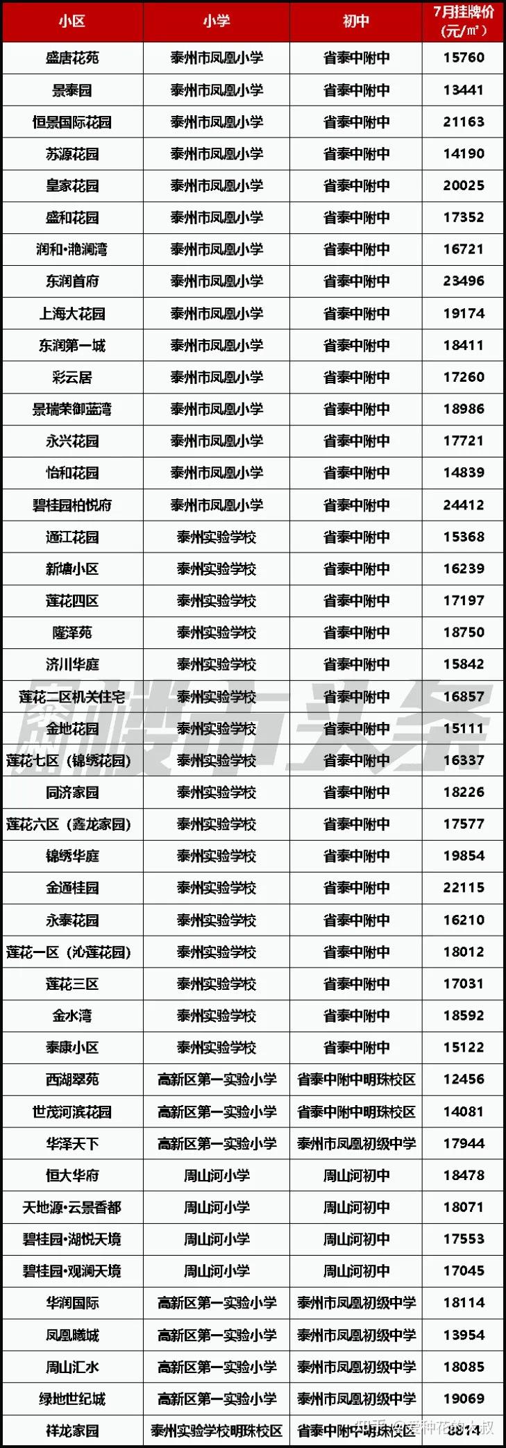 2021年泰州学区划分区域确定楼市又疯狂了