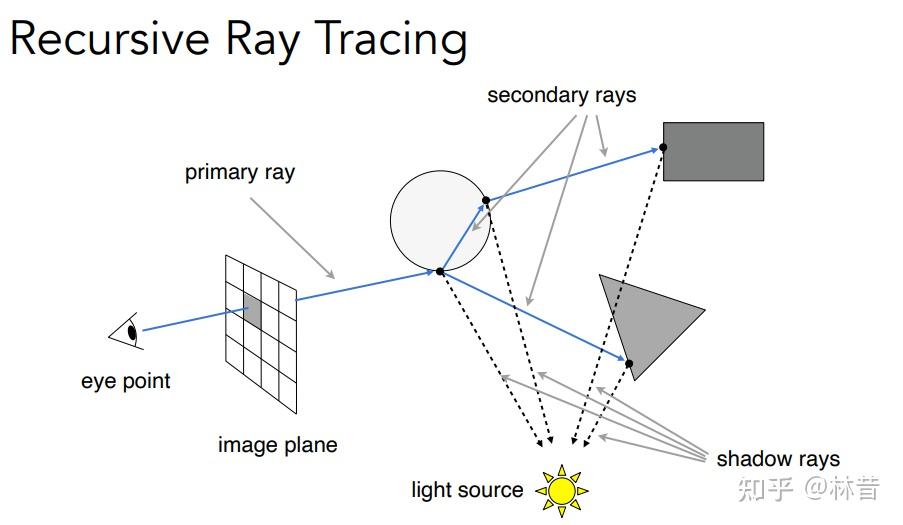 计算机图形学入门games10106raytracing一