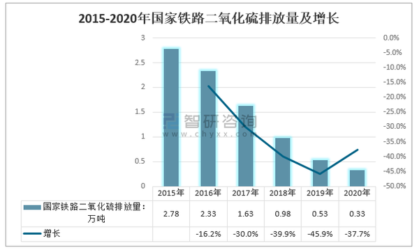 2015-2020年国家铁路二氧化硫排放量及增长