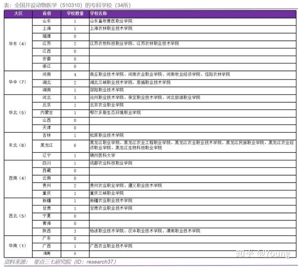 中国高校动物医学专业梳理二