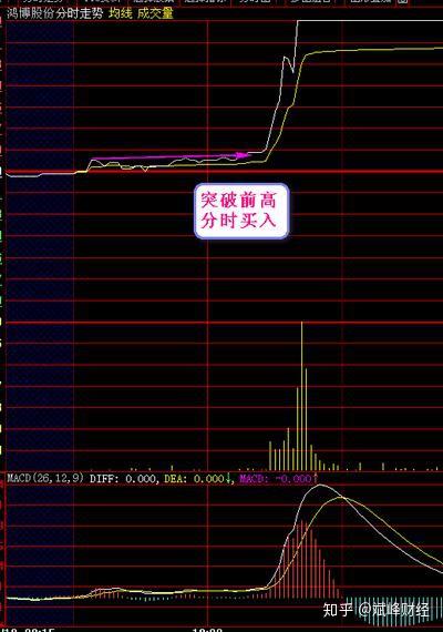 短线获利精髓——"分时图买卖法",3分钟学懂分时图上的最佳买卖点!