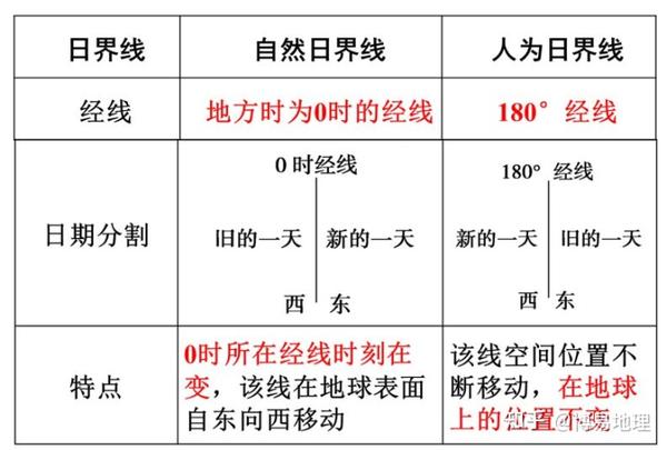 (2)准确判断出自然日界线的位置是解题的关键.一般分为2种情况.