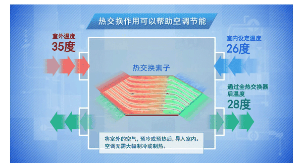 全热交换器就是指带热交换芯体的新风,排风换气设备.