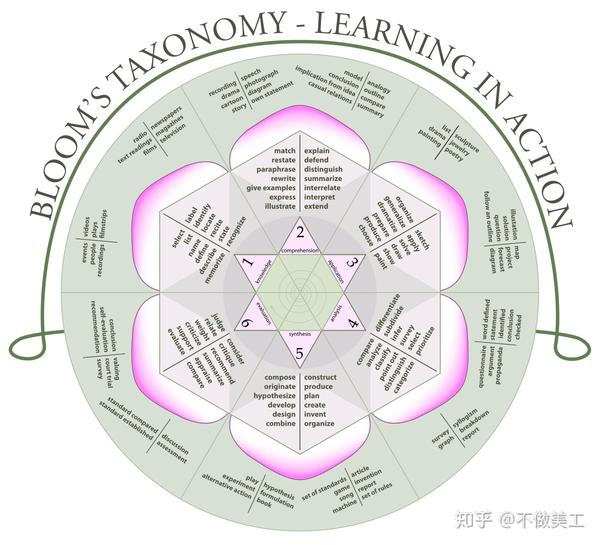 bloom的分类法是一组三个层次的模型, 这三个列表涵盖了认知,情感和