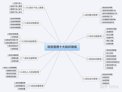 项目管理之思维导图