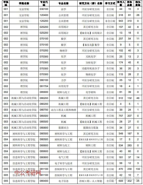 考研报录比 东北大学2020年报录比!