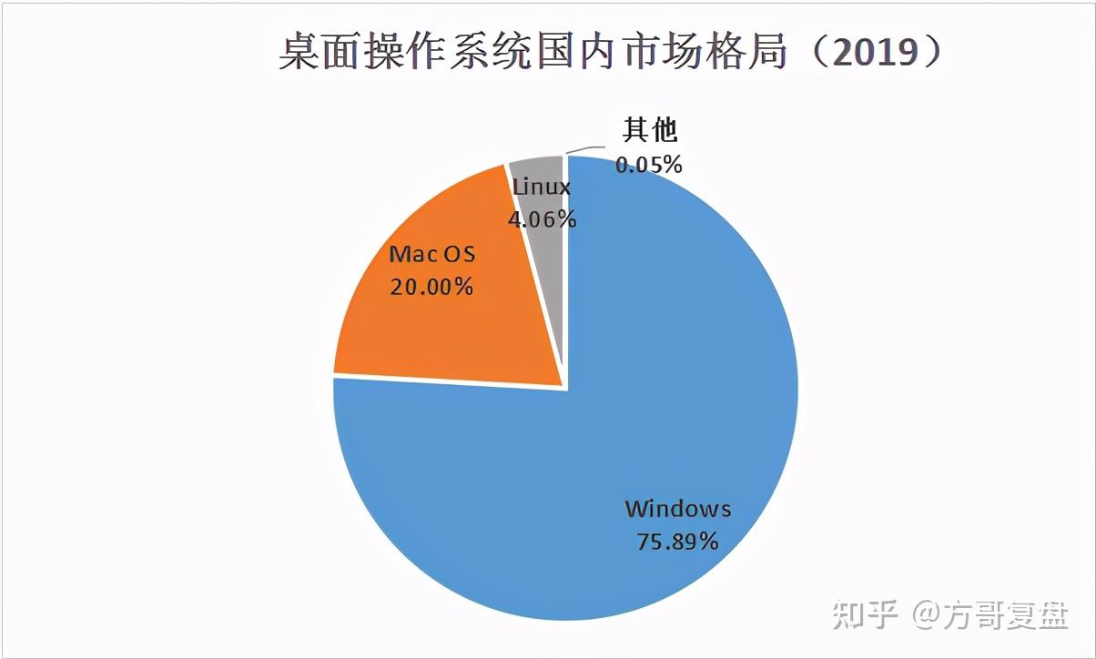 鸿蒙概念股引发资本市场追捧国产操作系统替代空间广阔