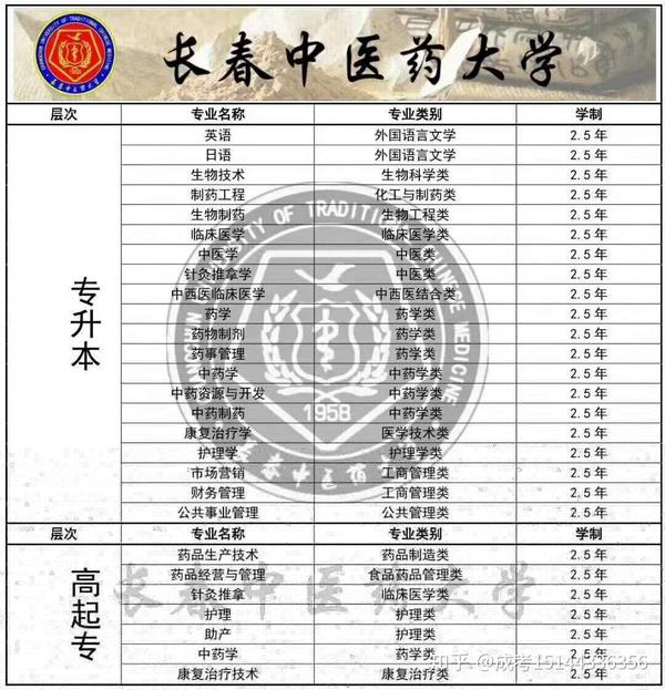 2021年长春中医药大学成人高考招生简章