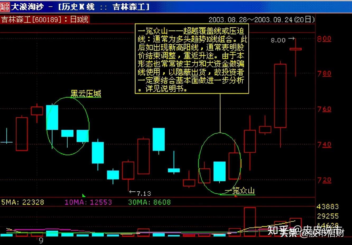 超级干货史上最全k线形态71种k线形态详细分析精粹珍藏版