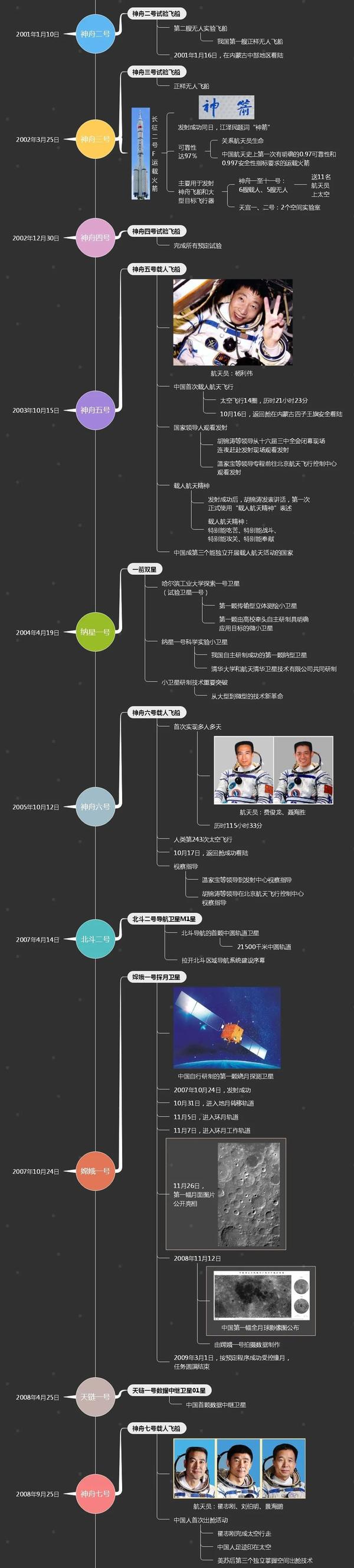 中国航天65年大事记时间线导图