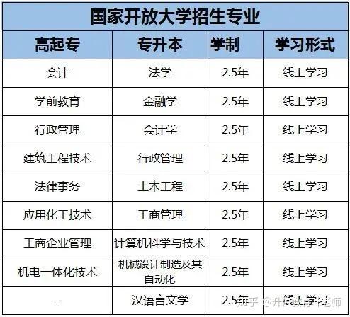 2021年国家开放大学招生简章