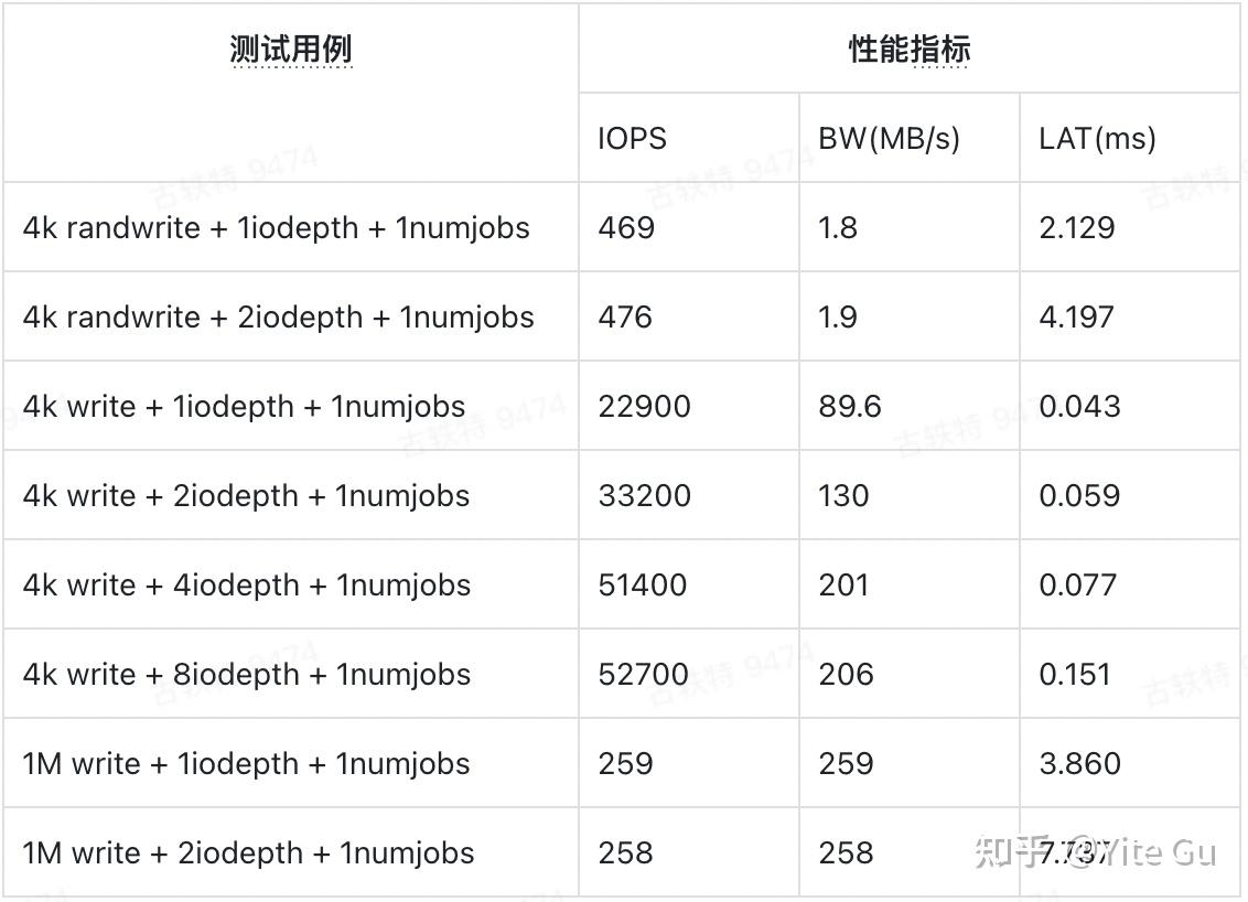 西数 16TB HDD 裸盘性能 知乎