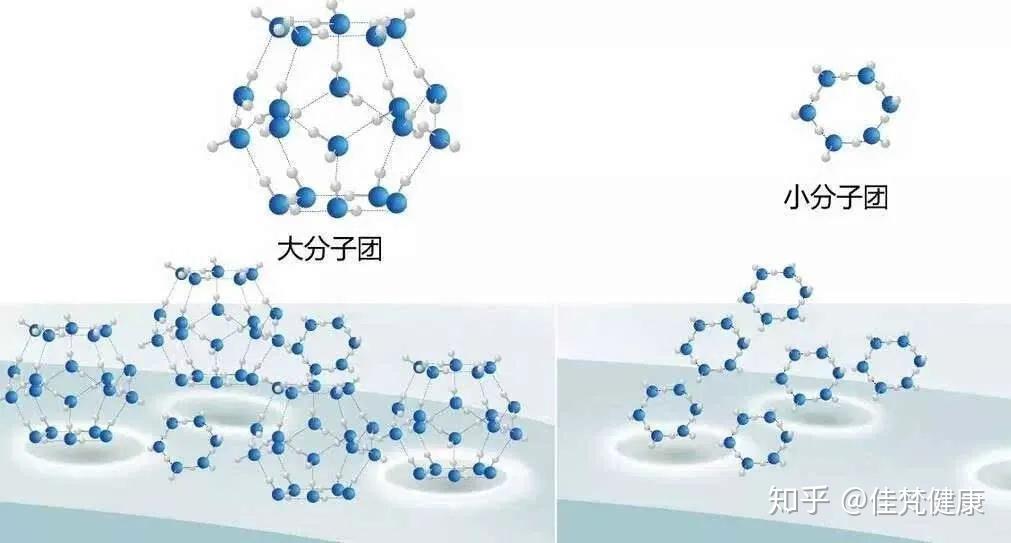 通常的水分为小分子团水和大分子团水,两者之间的结构是有不同的.