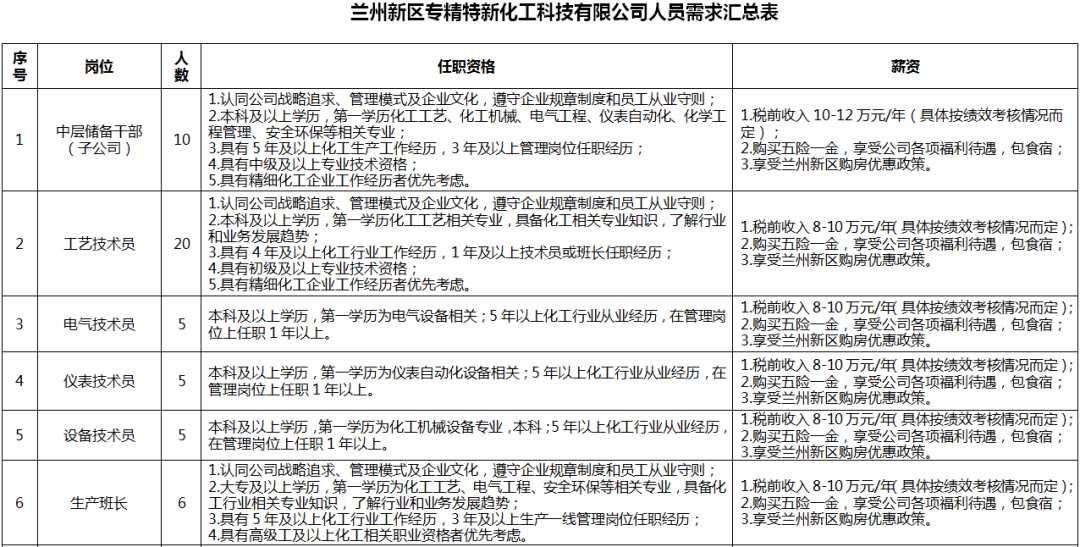 甘肃兰州新区专精特新化工科技有限公司人才招聘公告115人