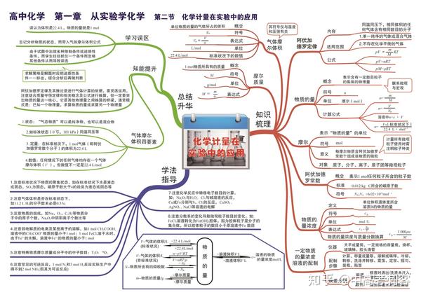 高中化学:41张思维导图(高清版)涵盖高中所有知识点,建议打印