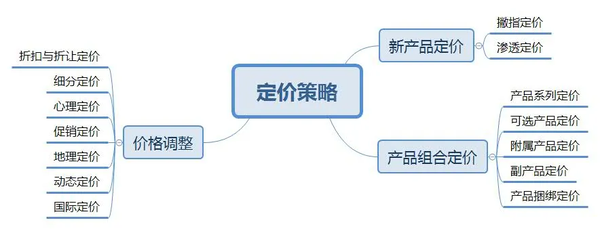 例如撇脂定价,渗透定价,捆绑定价,动态定价等等.