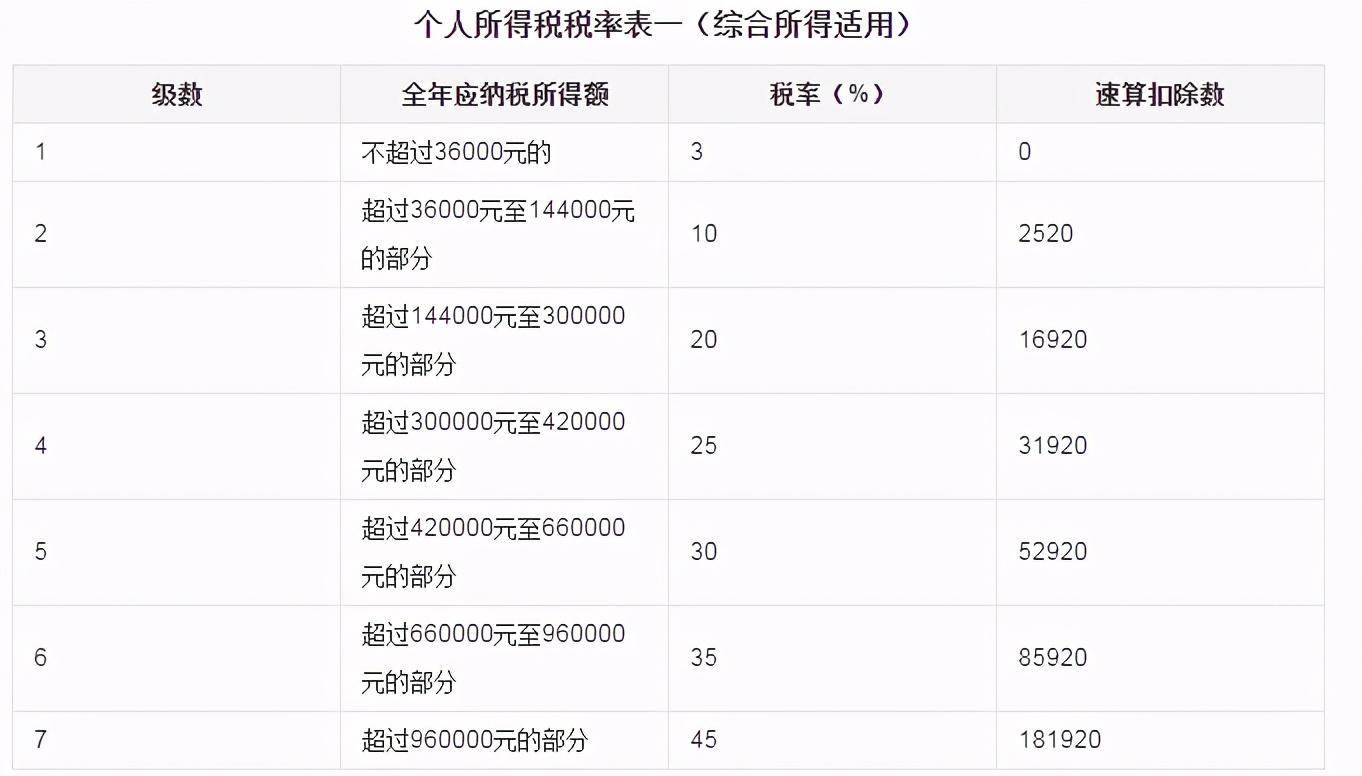 个人税率表