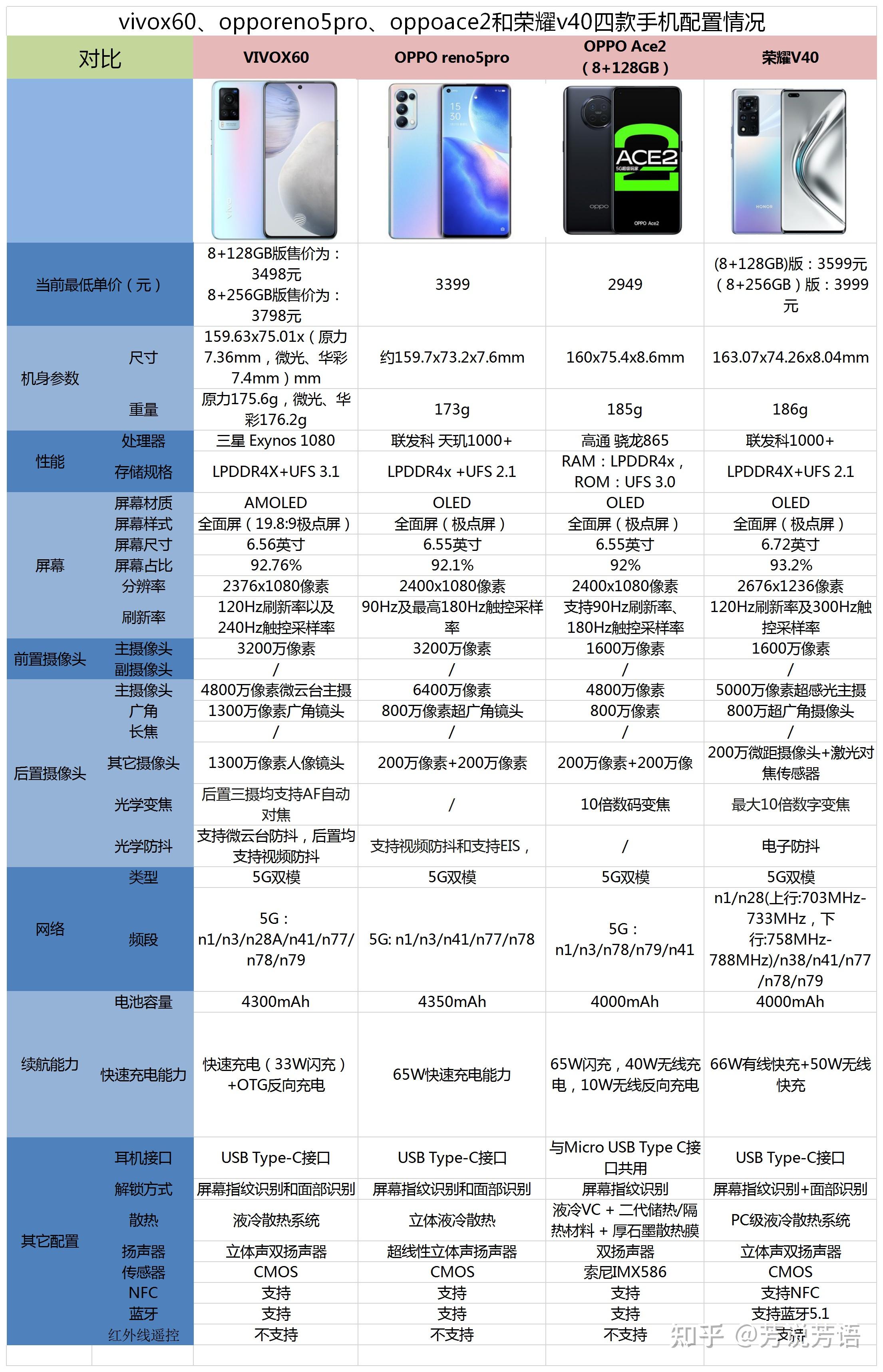 vivox60opporeno5prooppoace2荣耀v40选哪个比较