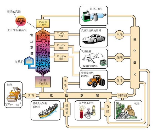 石油的综合利用