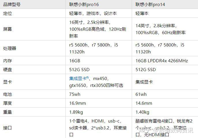 联想小新pro14和pro16哪个好详细解读