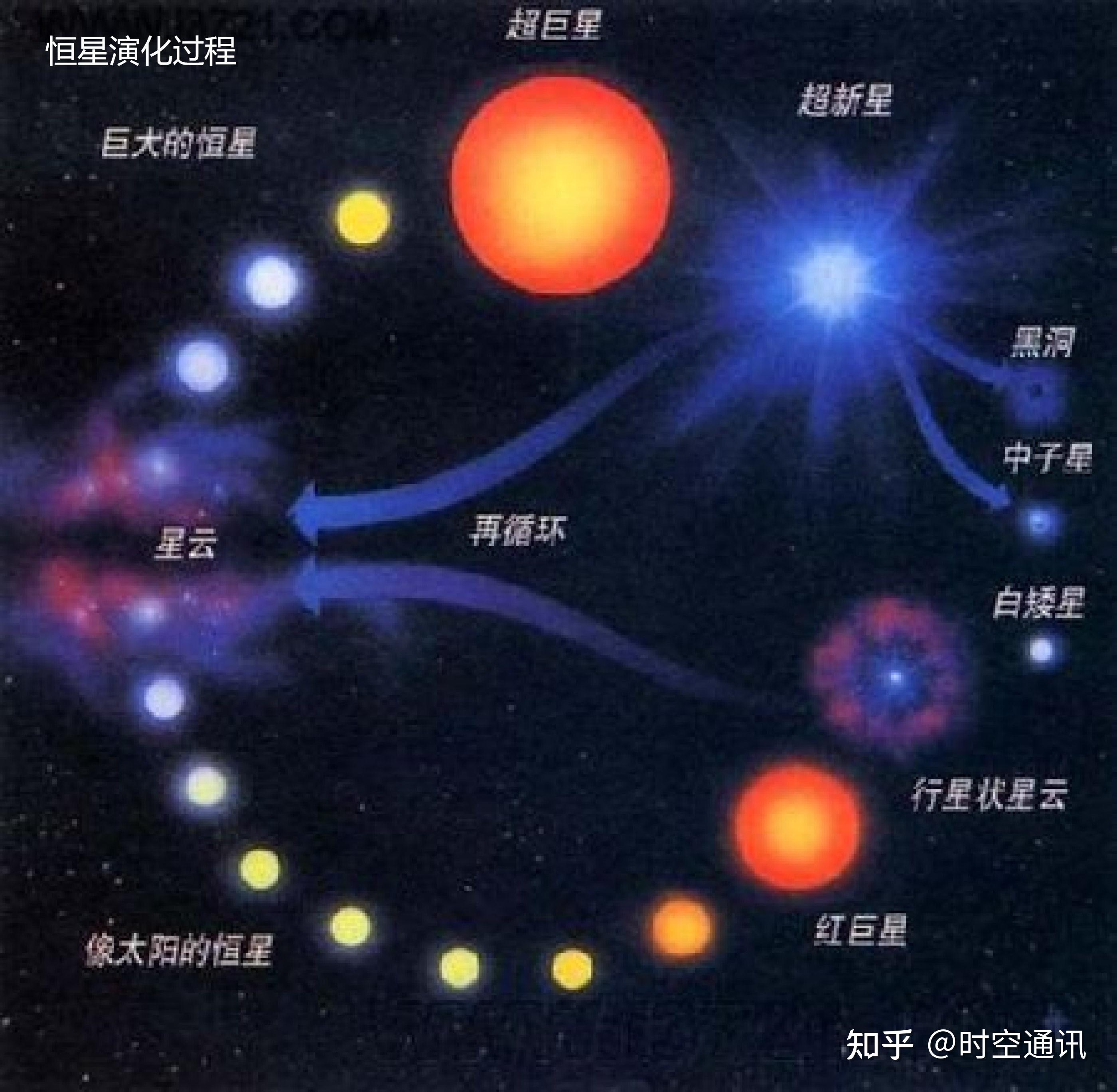 既然所有元素都靠核聚变生成,而恒星核聚变到铁就结束