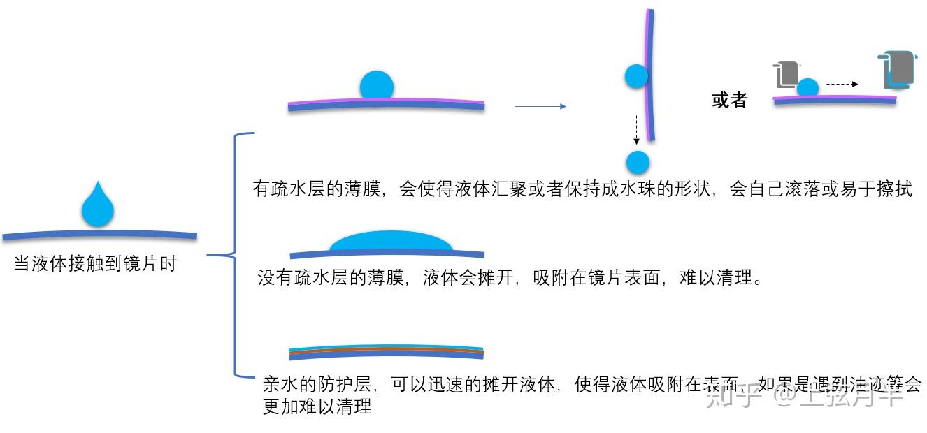 镀膜与未镀膜镜片的对比这里为大家展示一般镜片和镀膜镜片的对比