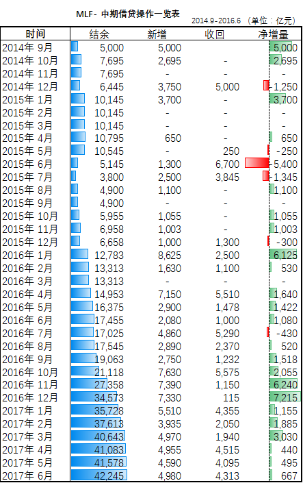 如何看待央行 2017 年 6 月 6 号投放 4980 亿 mlf?意味着什么?