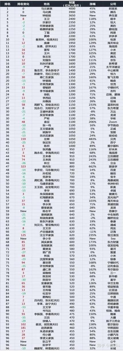 胡润富豪榜2020出炉,雷军身价是任正非的十倍?