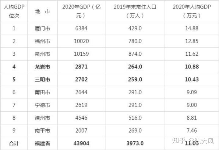 人均gdp高达1105万工资水平如何福州市厦门市泉州市漳州市莆田市宁德