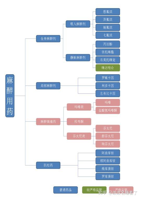 医院常用的麻醉药有几种