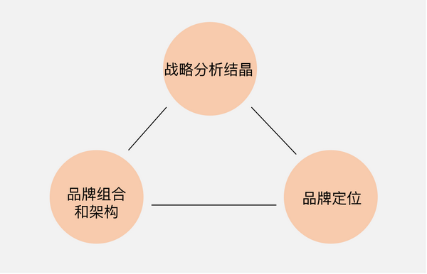 于是,可以组合成一个品牌战略基本模型