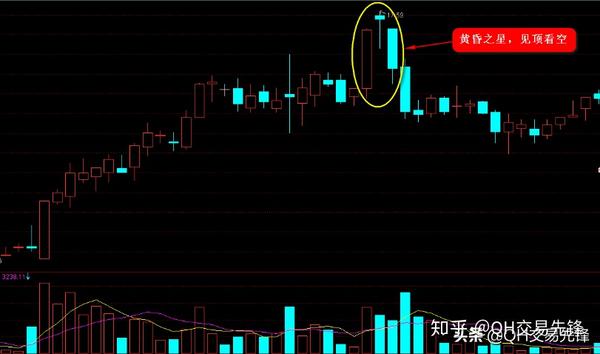 k线图高手进阶教程10:黄昏之星战法(图解)