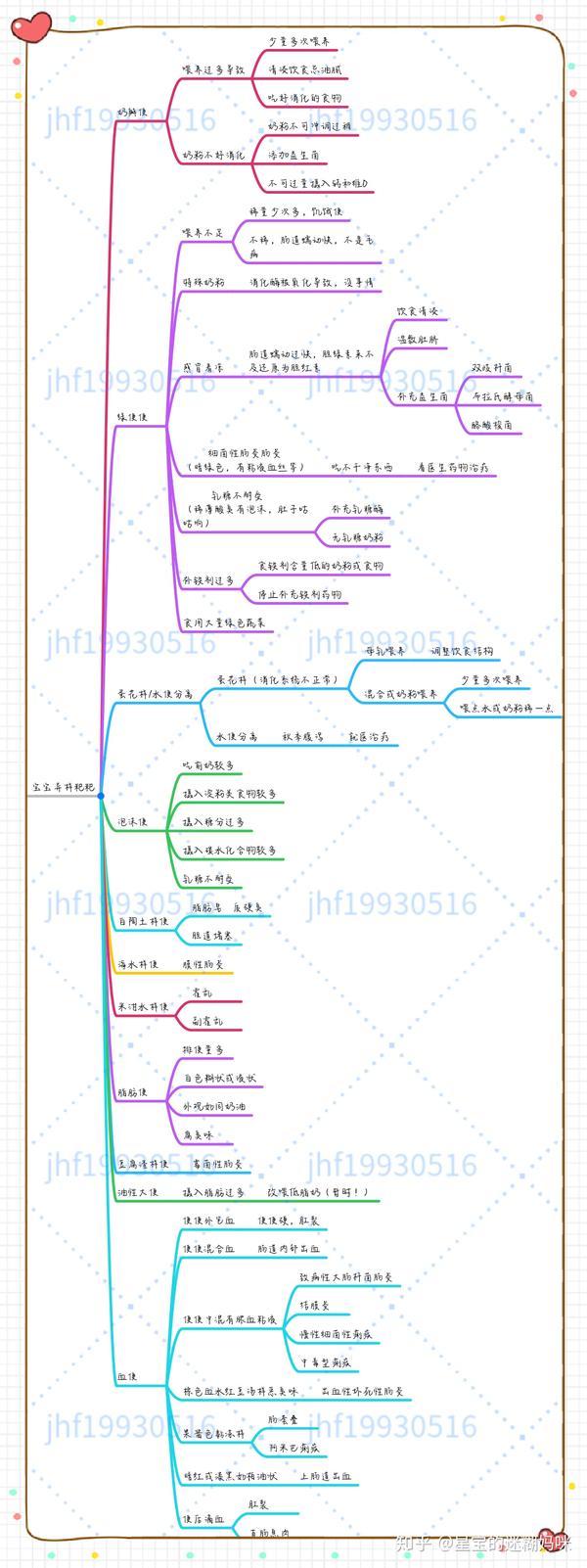 200224宝宝便便思维导图